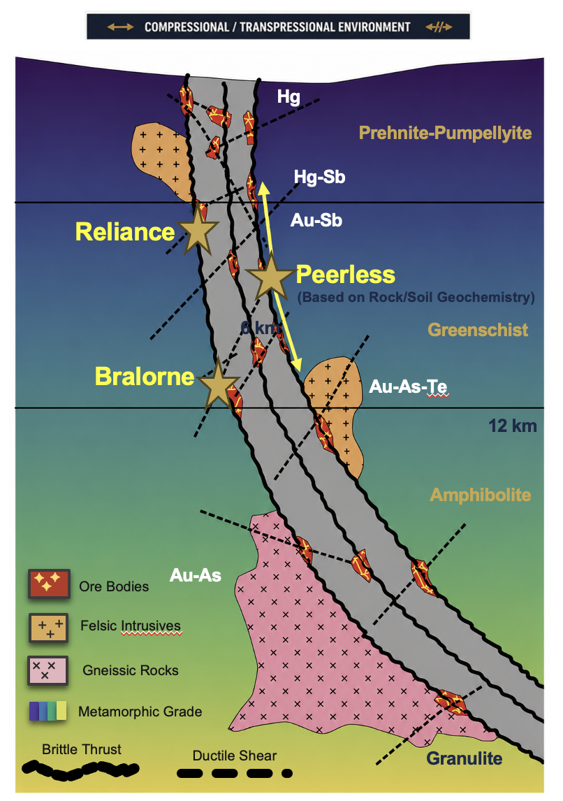 Peerless geological cross-section showing transitional setting between Bralorne and Reliance
